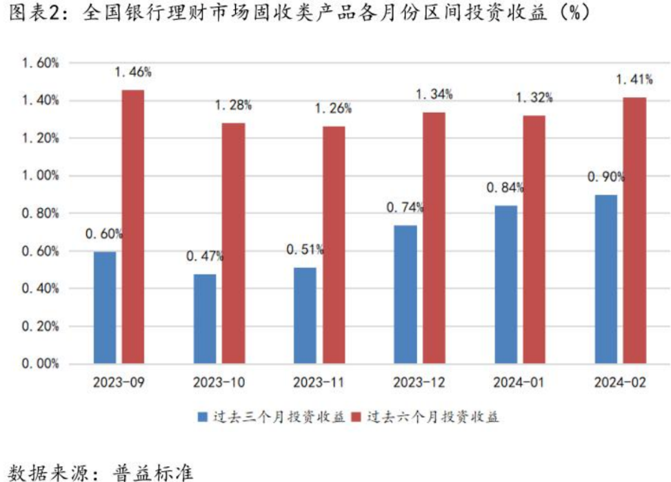 罕见！这款R2级银行理财今年一季度的年化收益率竟达13%，低风险缘何匹配高收益？每经记者一线调查