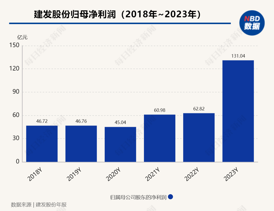 年报解读 | 归母净利大增全靠“并购”！建发股份2023年房地产净利不到2亿元，年报发布前收证监部门警示函