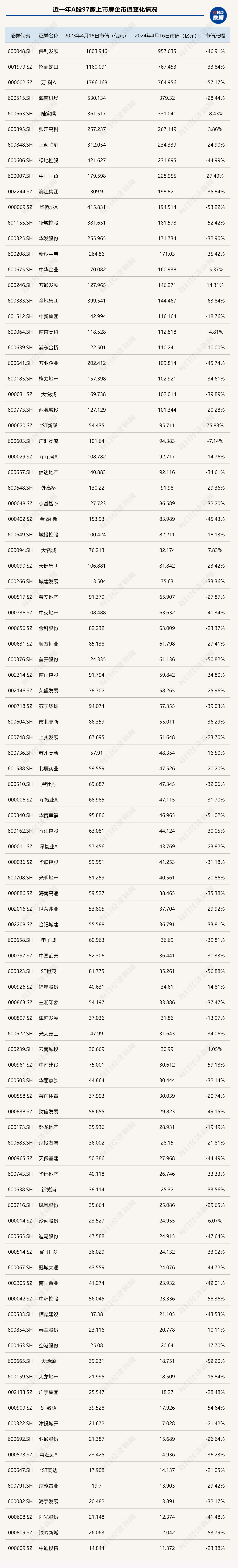 “招保万”跌落千亿市值！A股97家上市房企总市值一年跌去5000多亿元，仅7家实现同比增长