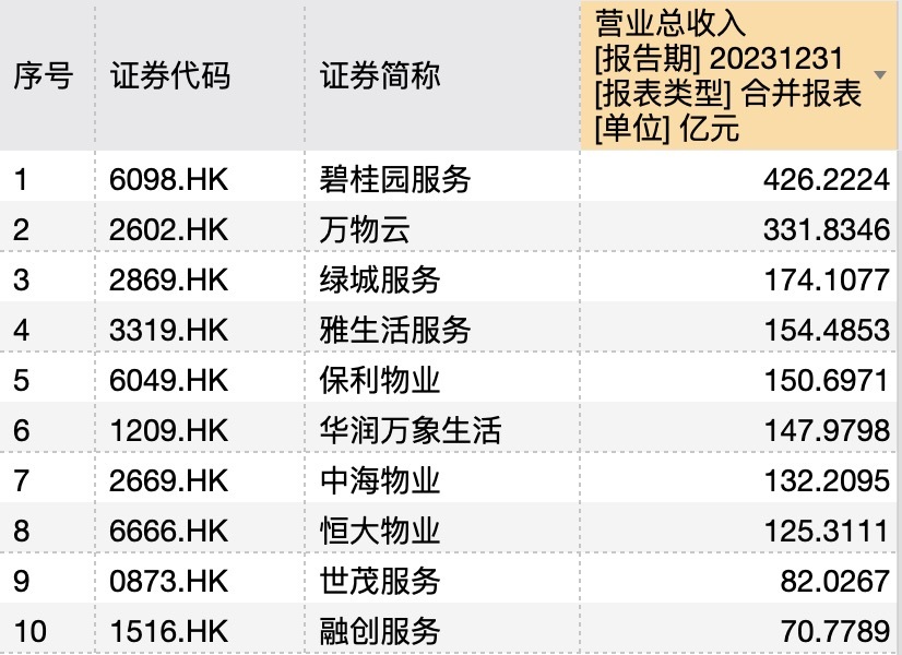 57家上市物企2023年平均净利润止跌回升：不再“唯规模论英雄”，非居领域成新增长“赛道”