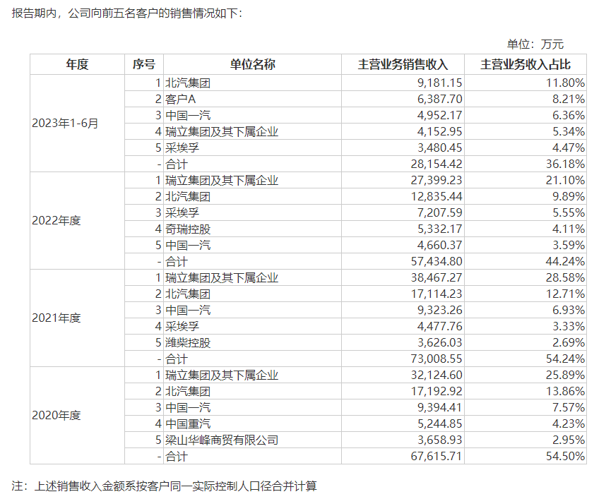 瑞立科密IPO：去年上半年应收账款占营收七成以上，控股股东方回款难致资金占用