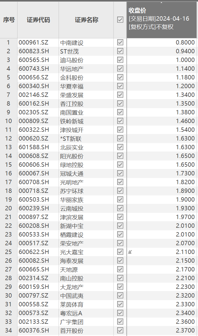 “招保万”跌落千亿市值！A股97家上市房企总市值一年跌去5000多亿元，仅7家实现同比增长