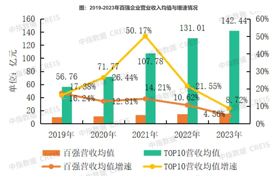 百强物企2023年延续“增收不增利”，行业IPO热度进一步降低