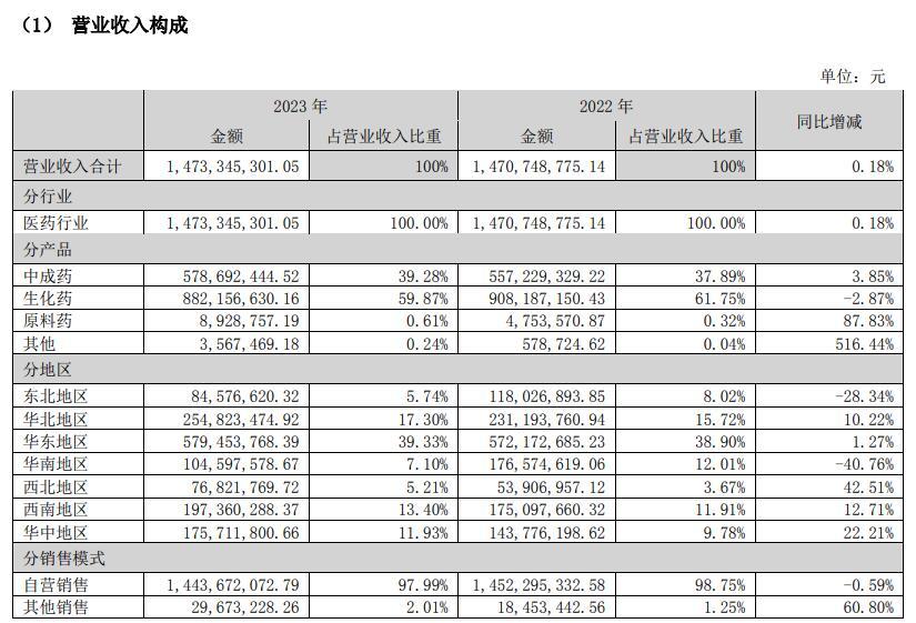 通化金马2023年净利同比增长45.71% 阿尔兹海默症新药数据依然“神秘”