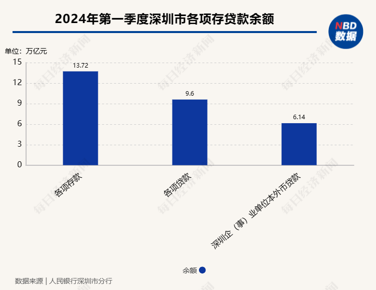 深圳人行相关负责人答每经：培育更多千亿级产业集群，全市低空经济及空天产业贷款较年初增幅超过30%