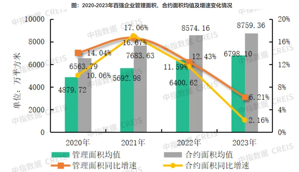 百强物企2023年延续“增收不增利”，行业IPO热度进一步降低