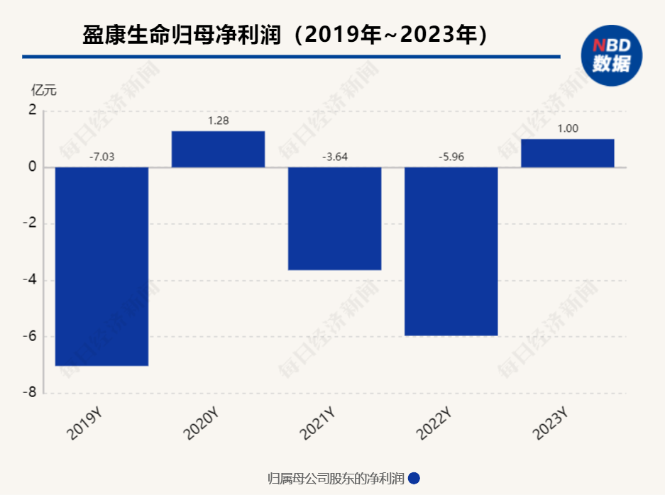 暂别计提商誉减值影响 盈康生命去年业绩“转正”