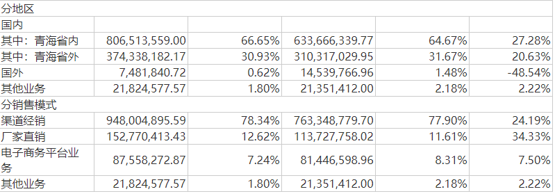 天佑德酒靓丽业绩背后现多元化隐忧：葡萄酒业务亏损 一孙公司控制权旁落