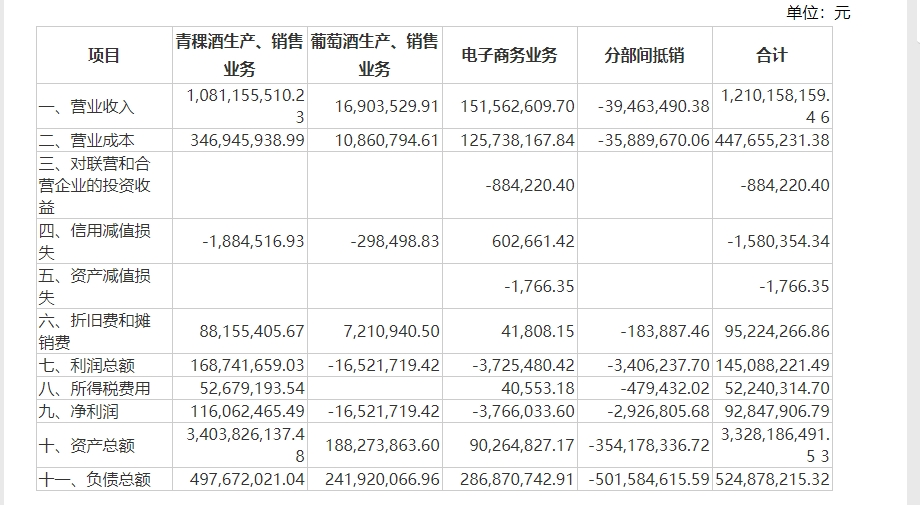 天佑德酒靓丽业绩背后现多元化隐忧：葡萄酒业务亏损 一孙公司控制权旁落