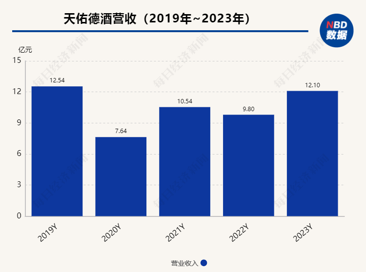 天佑德酒靓丽业绩背后现多元化隐忧：葡萄酒业务亏损 一孙公司控制权旁落