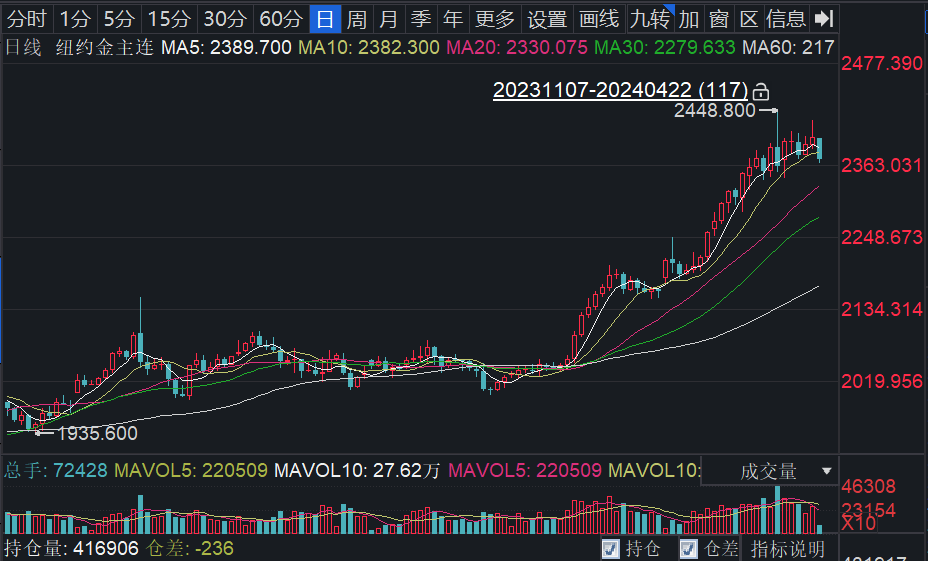 国际金价年内上涨近15%，银行理财“掘金”！多家银行布局黄金定期、挂钩金价的结构性存款等产品