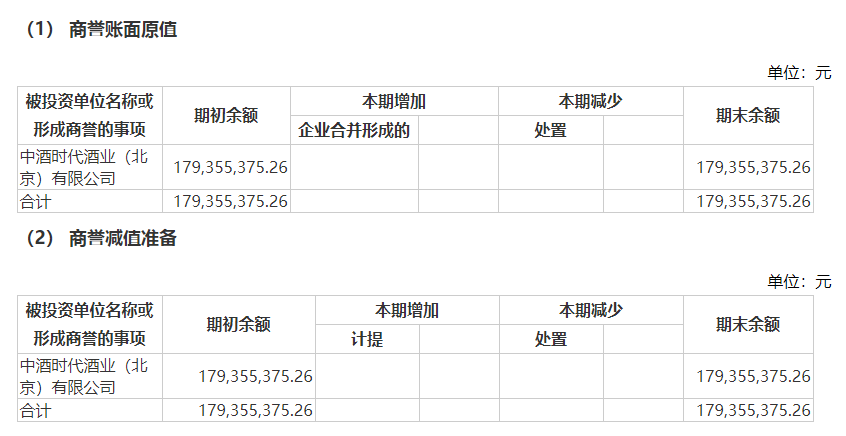 天佑德酒靓丽业绩背后现多元化隐忧：葡萄酒业务亏损 一孙公司控制权旁落