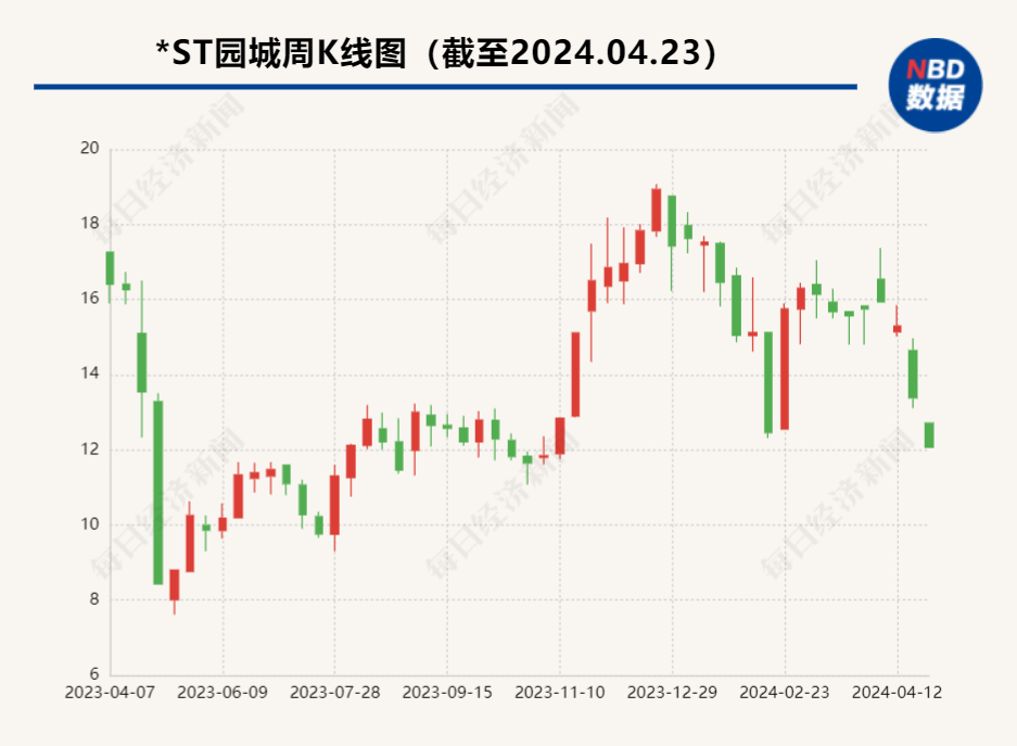 酒水饮料0.16亿元销售收入确认存疑 *ST园城保壳悬了