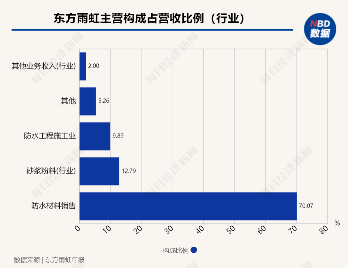 企业观察 | 去年“营利双增”，净利润不及预期！“防水龙头”东方雨虹实控人持续追加股票质押