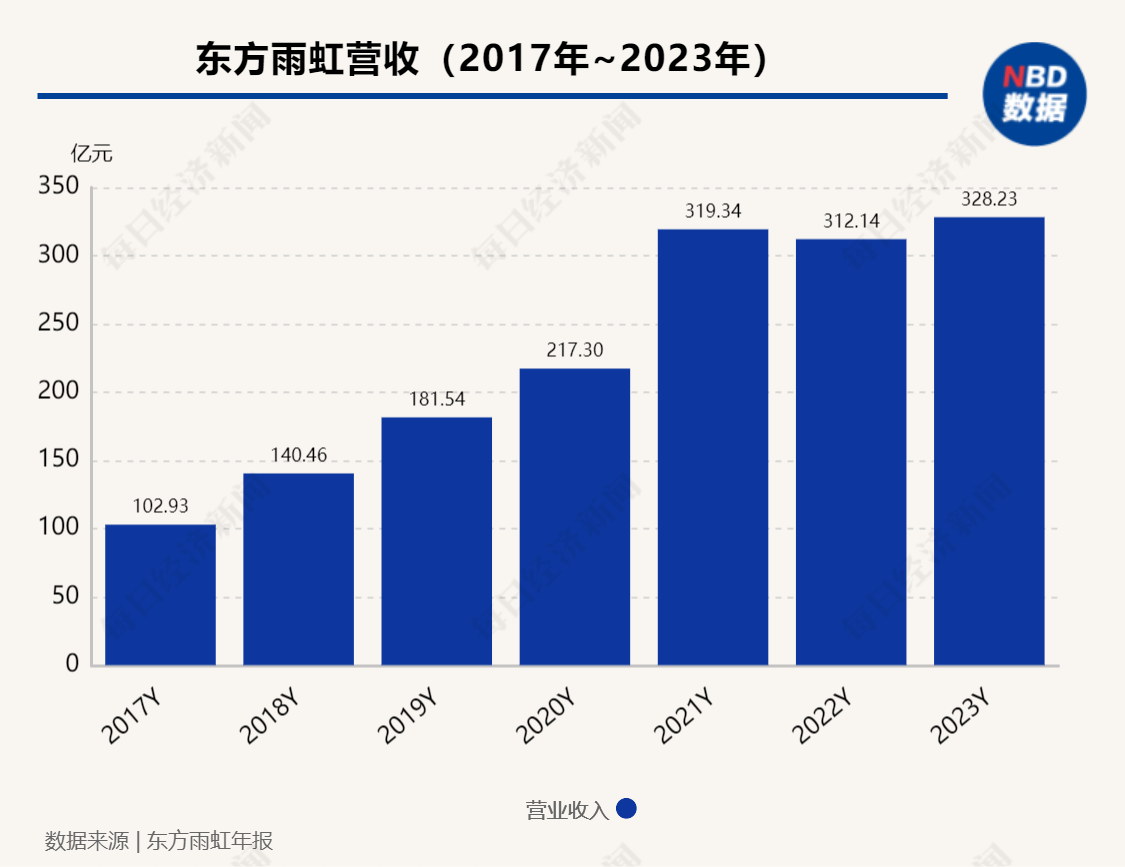 企业观察 | 去年“营利双增”，净利润不及预期！“防水龙头”东方雨虹实控人持续追加股票质押