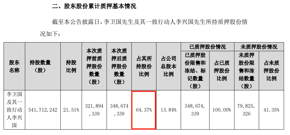 企业观察 | 去年“营利双增”，净利润不及预期！“防水龙头”东方雨虹实控人持续追加股票质押