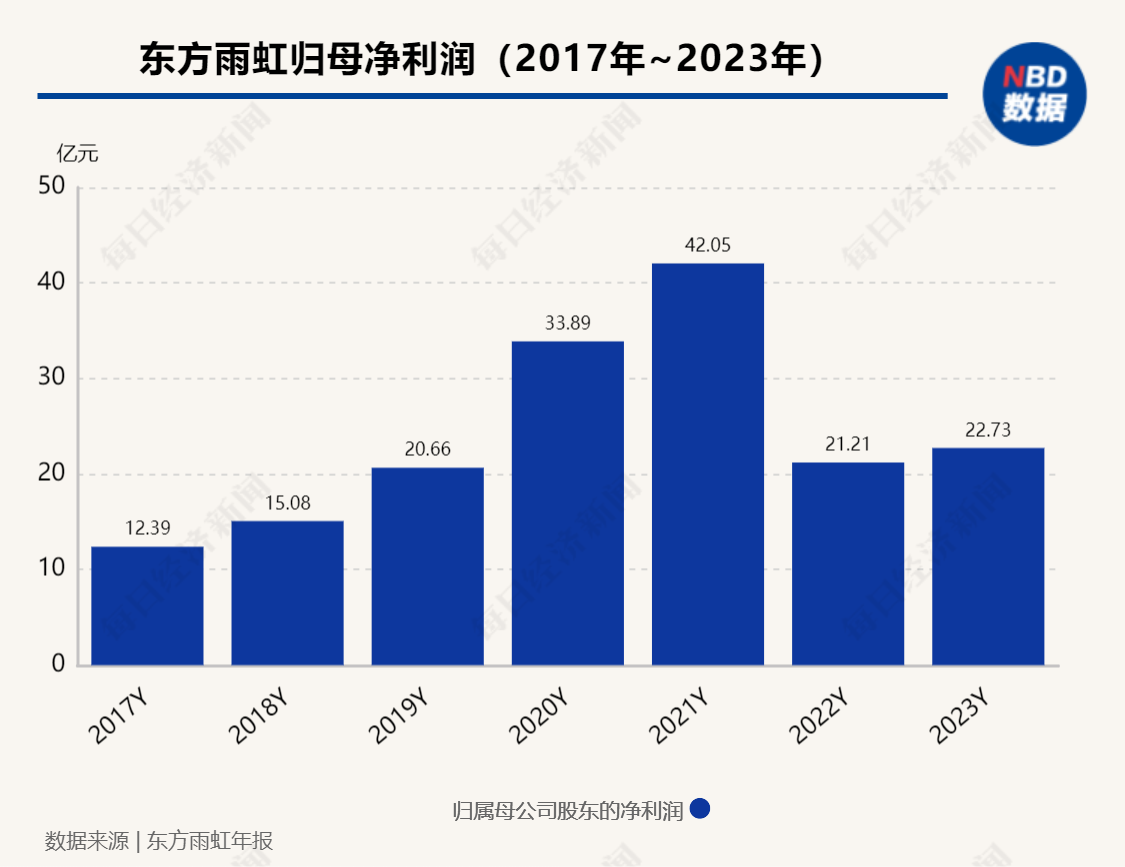 企业观察 | 去年“营利双增”，净利润不及预期！“防水龙头”东方雨虹实控人持续追加股票质押