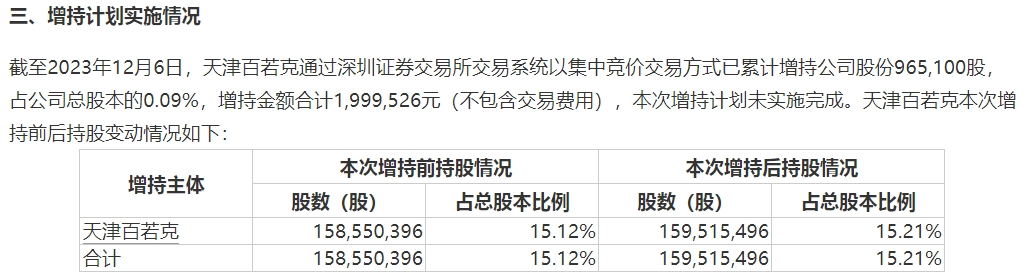 ST高升股价触及“1元”红线 公司此前修正2023年业绩预告：亏损进一步扩大