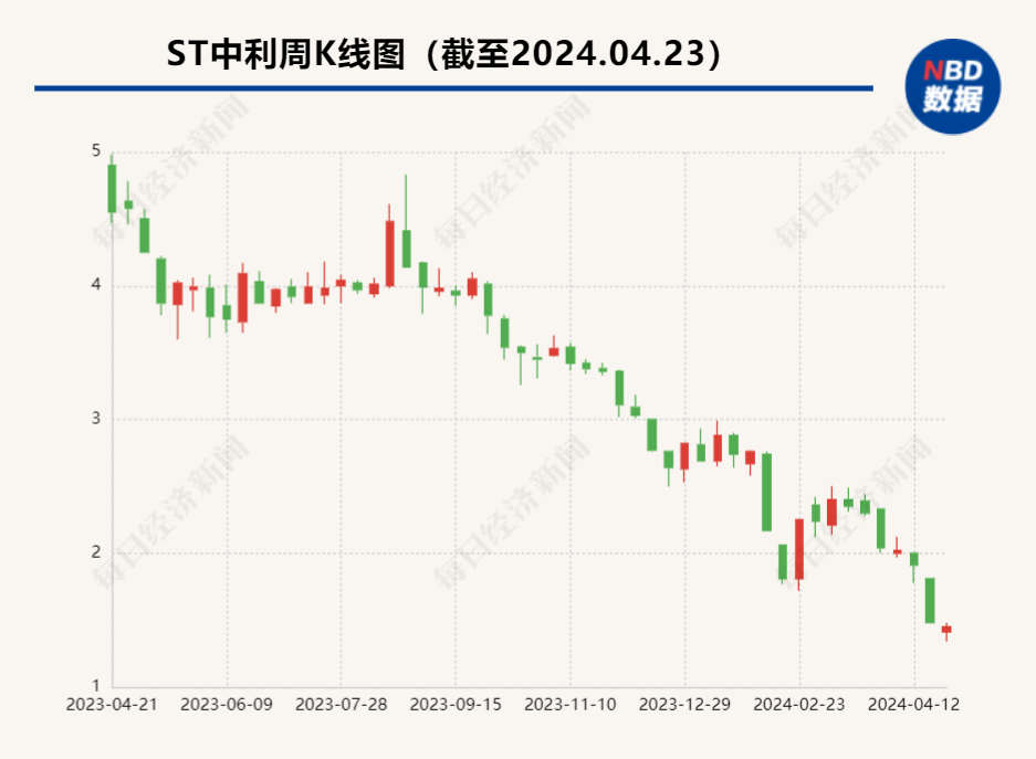 ST中利明起“披星”：持续经营存重大不确定性 内部控制被出具否定意见