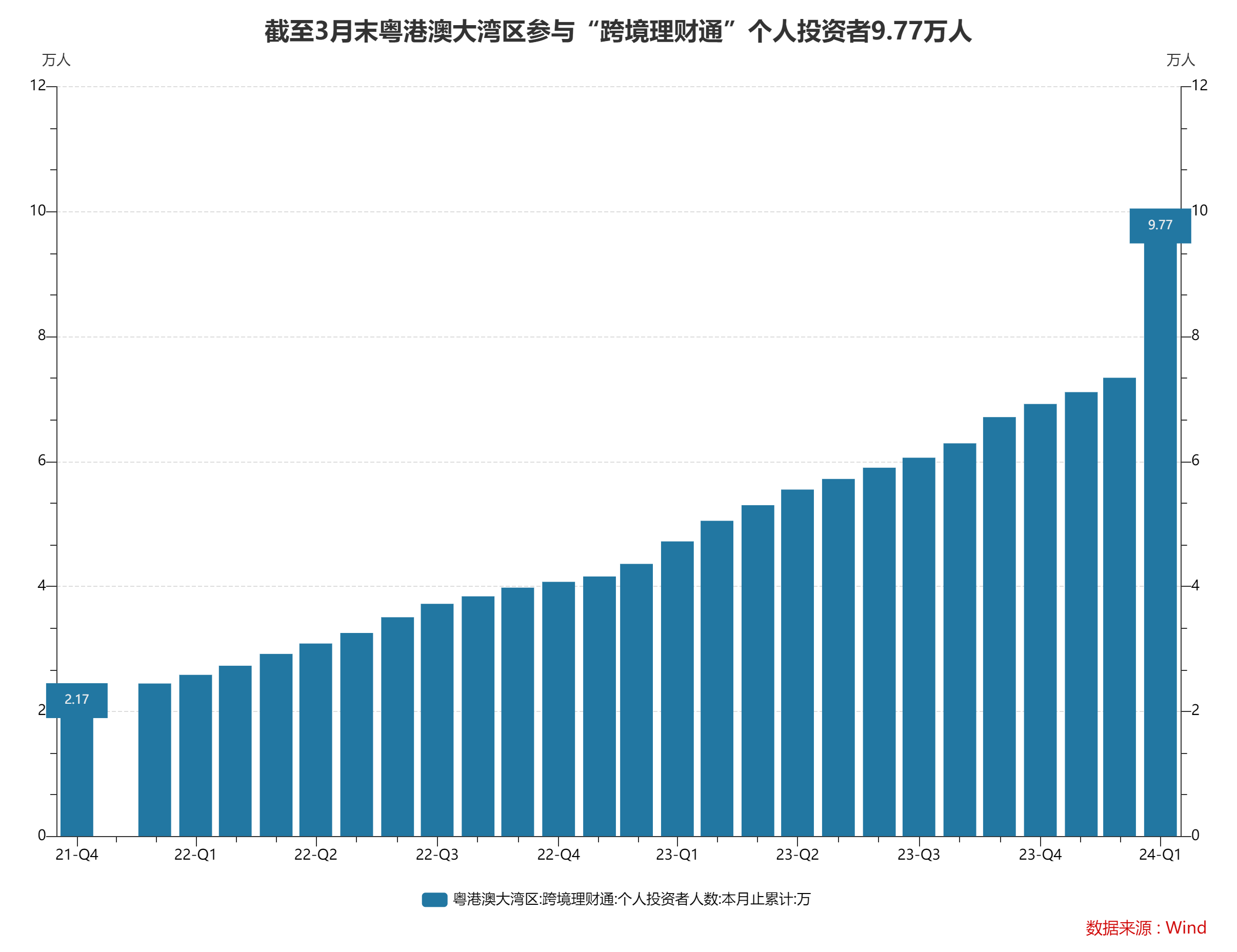 3月新增2.43万人参与！“跨境理财通”2.0启动后首月数据出炉：境内银行通过资金闭环汇划管道办理资金跨境汇划131.06亿元