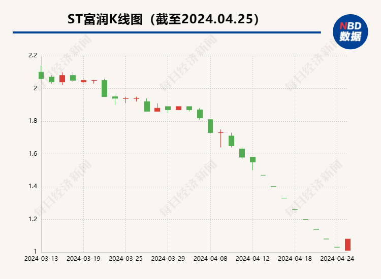 虚构业务致多份财报存虚假记载 ST富润或被罚550万元