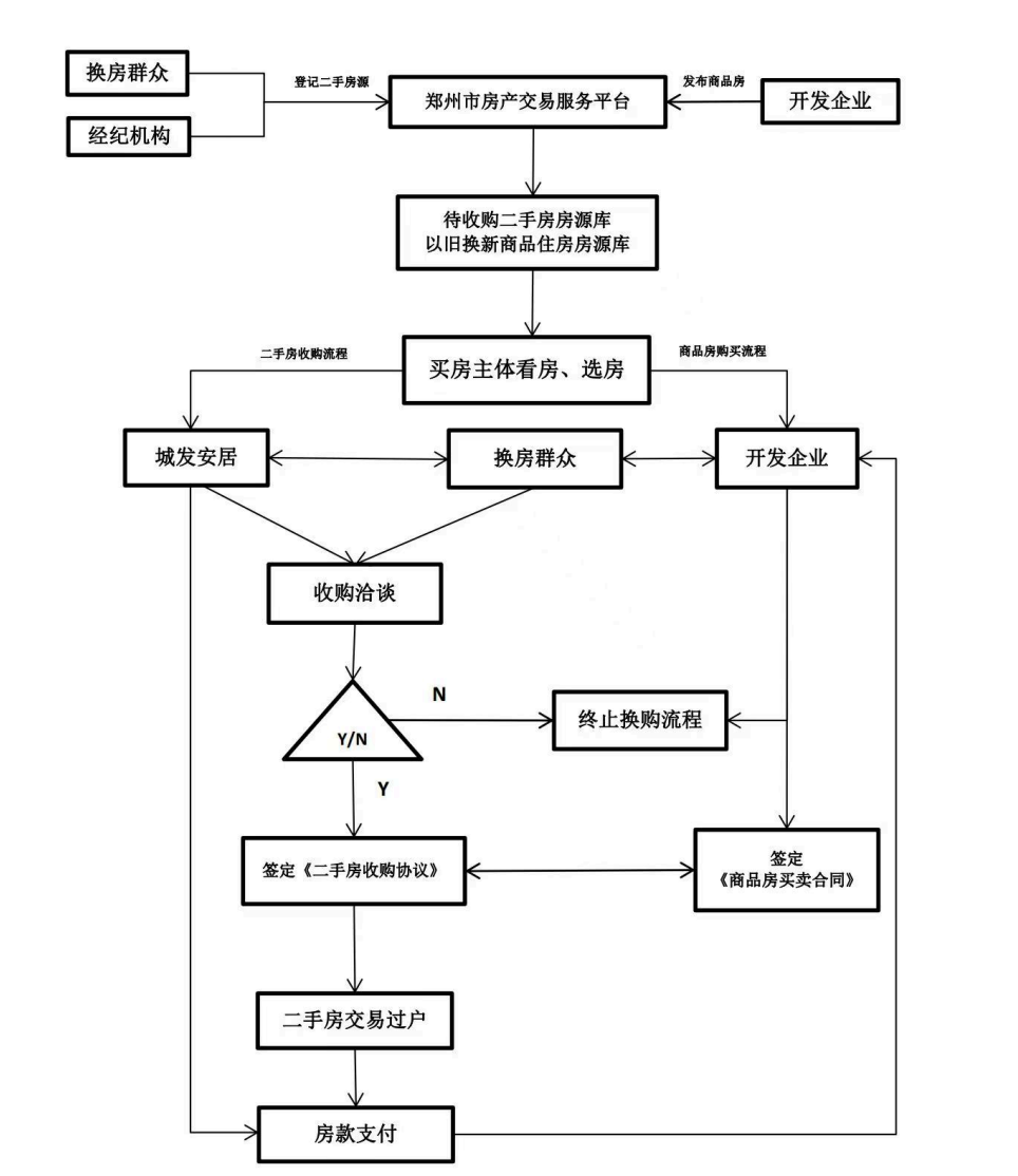 超40城支持住房“以旧换新”：“卖旧”仍是痛点，“换新”受量价限制