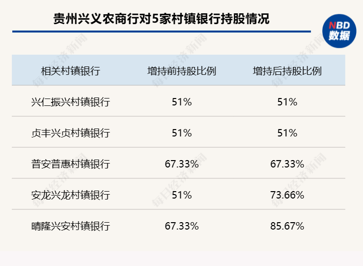 贵州两家村镇银行获增持 今年以来多家主发起行提升旗下村镇银行股比