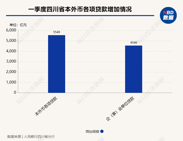 四川省一季度各项贷款增量居中西部第一，全省制造业中长期贷款余额连续42个月增速超25%