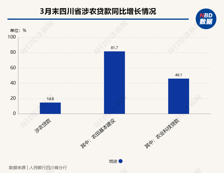 四川省一季度各项贷款增量居中西部第一，全省制造业中长期贷款余额连续42个月增速超25%