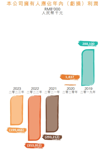 呷哺呷哺去年亏损收窄至1.99亿元 创始人贺光启：2023年整个餐饮行业“内卷”严重