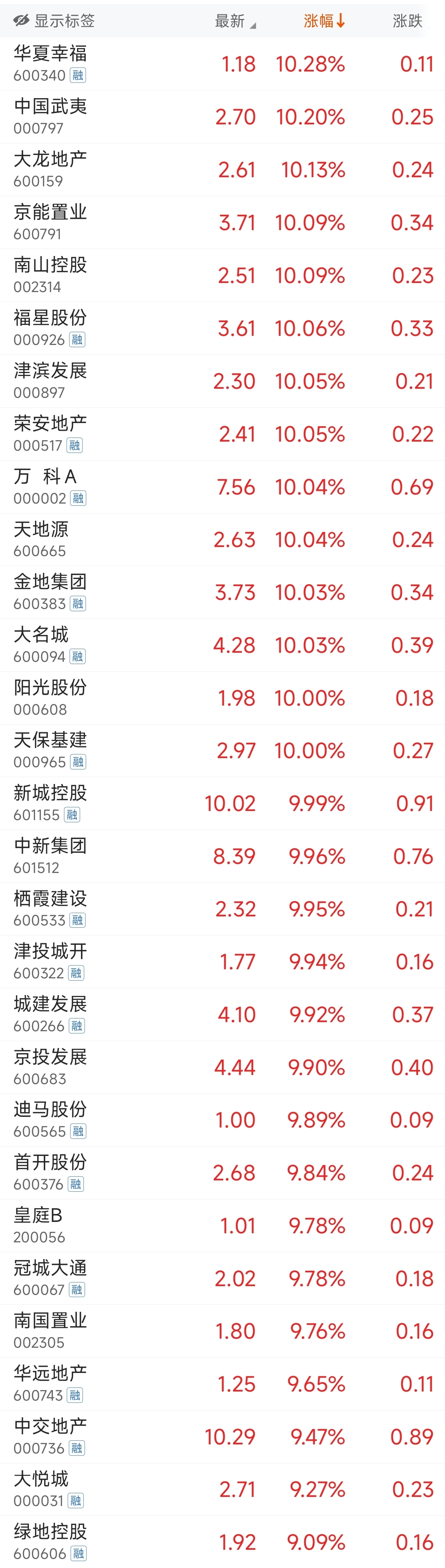 房地产股集体狂飙！A股万科A、金地等10余股涨停，H股时代中国、世茂集团涨超40%