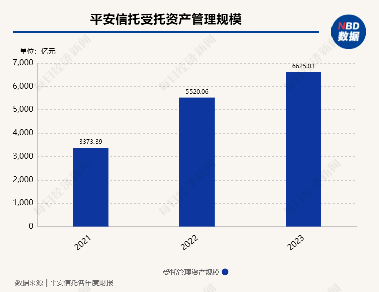 平安信托发布2023年年报：资产管理规模6625.03亿元，同比增长20.02%