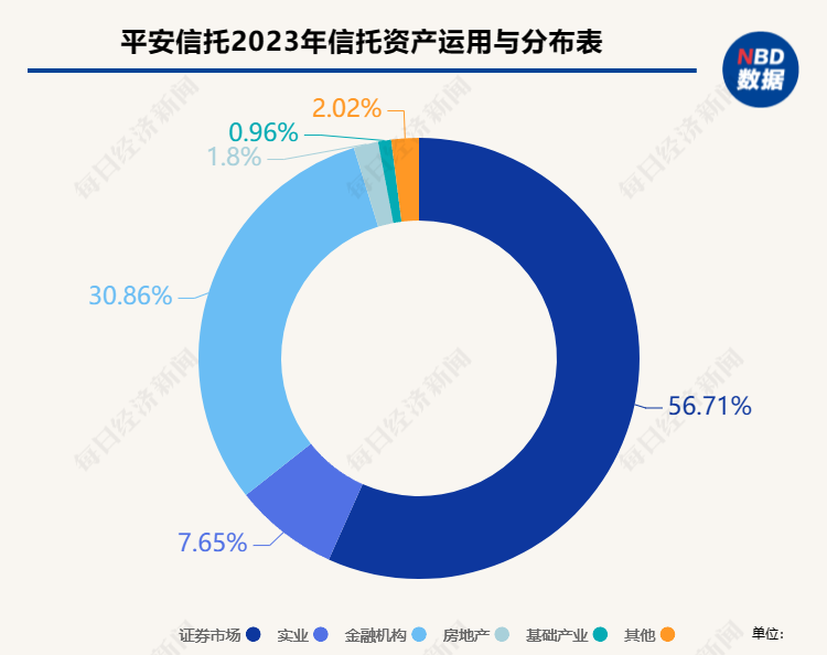 平安信托发布2023年年报：资产管理规模6625.03亿元，同比增长20.02%