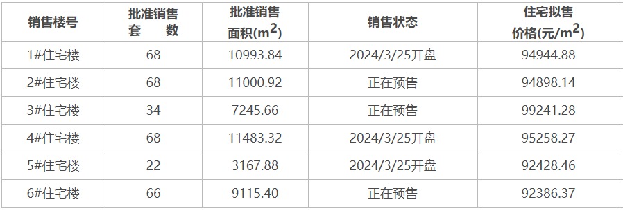 区域新盘观察 | 北京千万级楼盘中环悦府销售“遇冷”， 靠“送面积”揽客能否翻身？