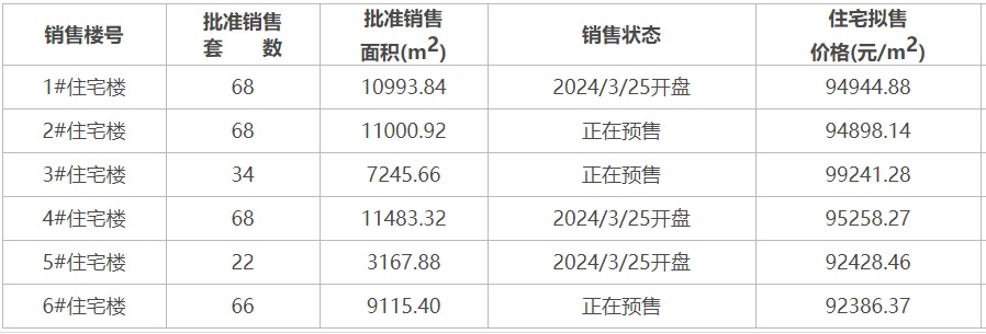 区域新盘观察 | 北京千万级楼盘中环悦府销售“遇冷”， 靠“送面积”揽客能否翻身？