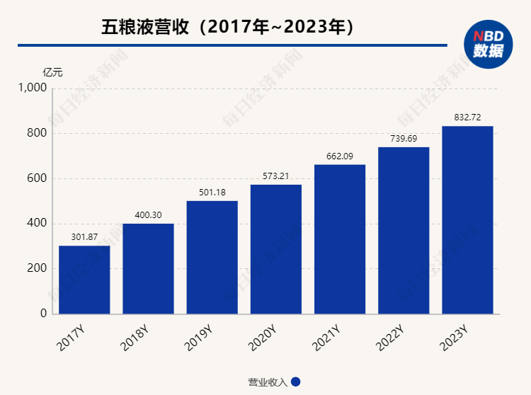 五粮液年营收首次突破800亿元 拟分红181亿元创新高