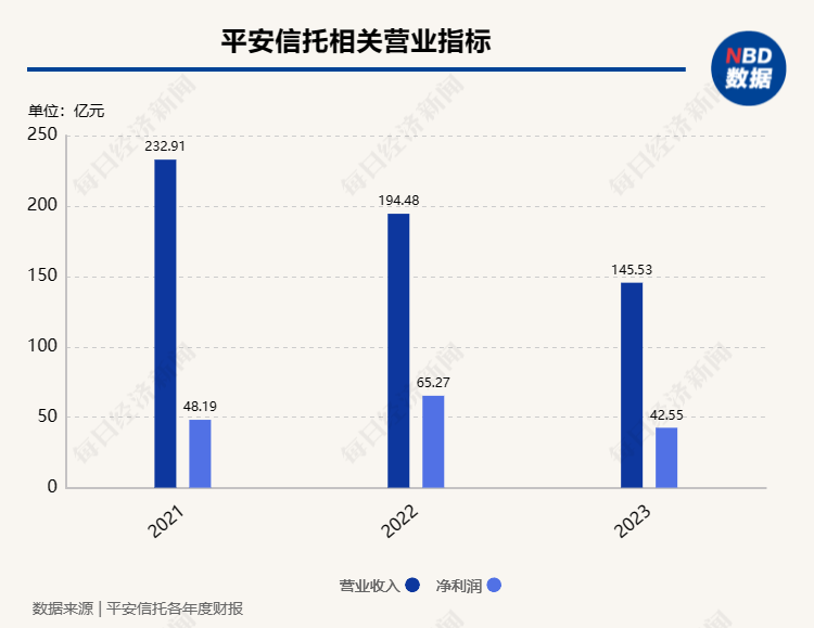 平安信托发布2023年年报：资产管理规模6625.03亿元，同比增长20.02%