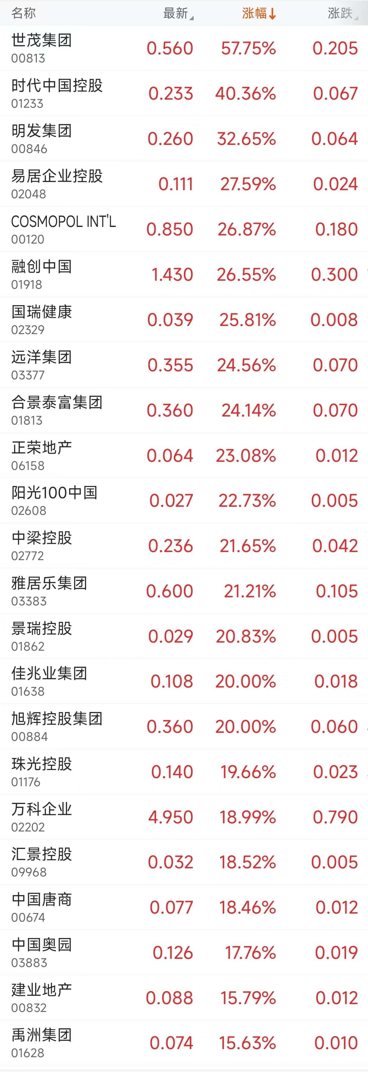 房地产股集体狂飙！A股万科A、金地等10余股涨停，H股时代中国、世茂集团涨超40%