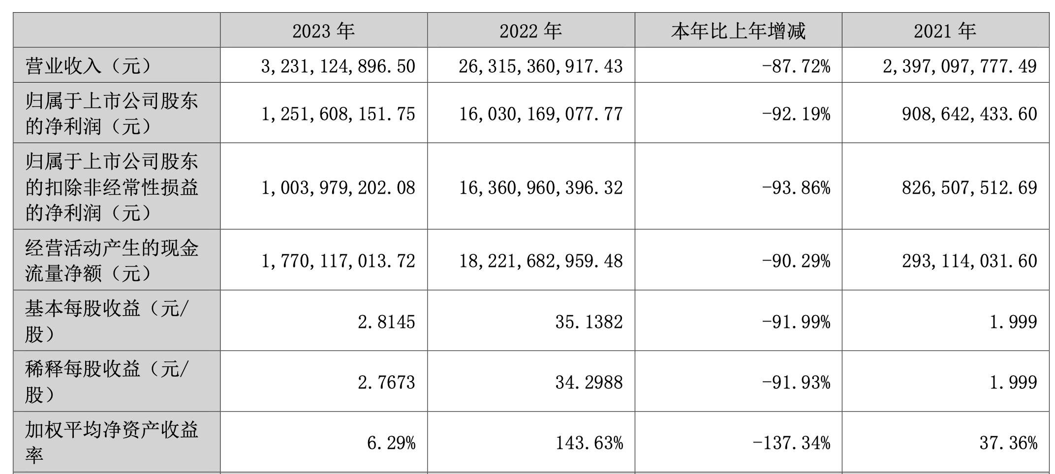 大手笔押注新能源、AI 九安医疗2023年净利润缩减超九成，如何填补“爆款”产品收入空白？