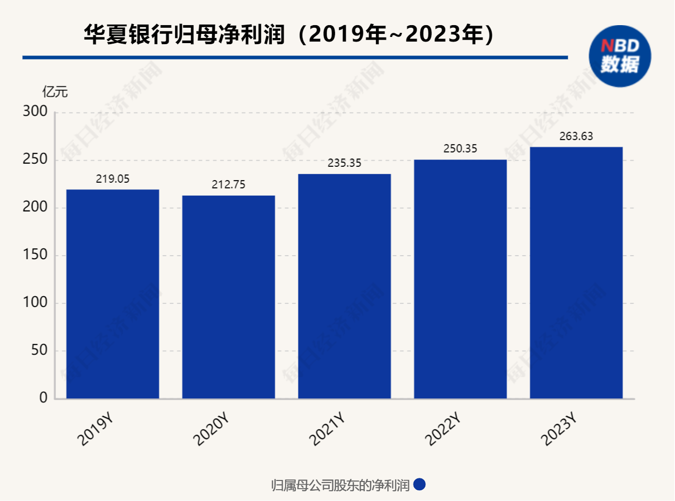 华夏银行去年实现净利润263.63亿元 同比增长5.3%