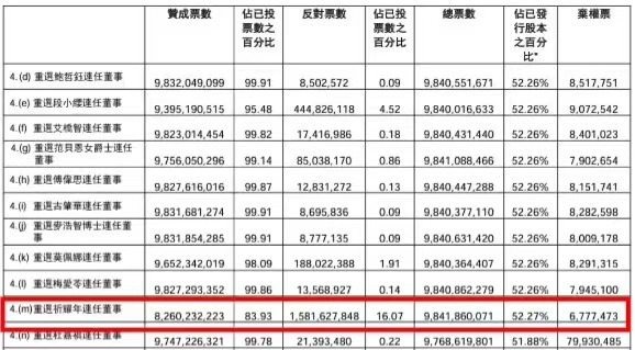 汇丰控股行政总裁祈耀年将退任，其连任董事的决议被投下16.07%反对票