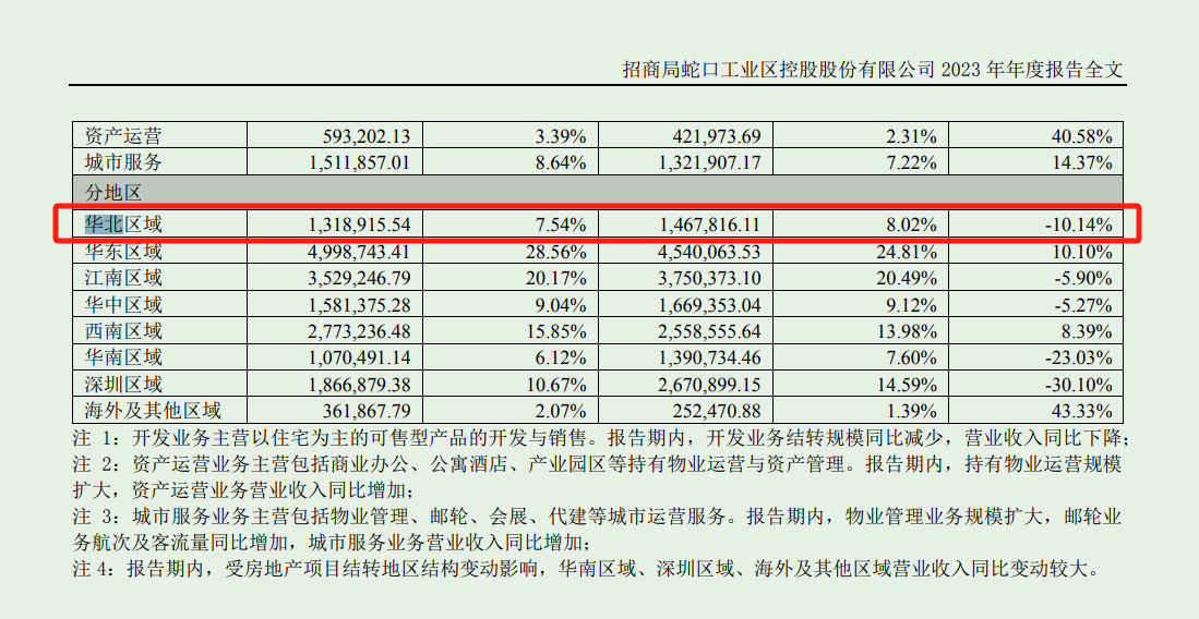 企业观察︱去年斥百亿北京拿地，招商蛇口能否“突围”？