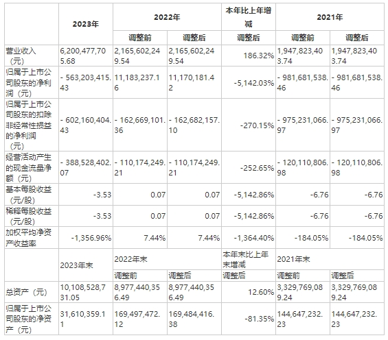 营收大增，净利润却下滑超5000% 建艺集团收年报问询函：计提大额资产减值准备是否合理？