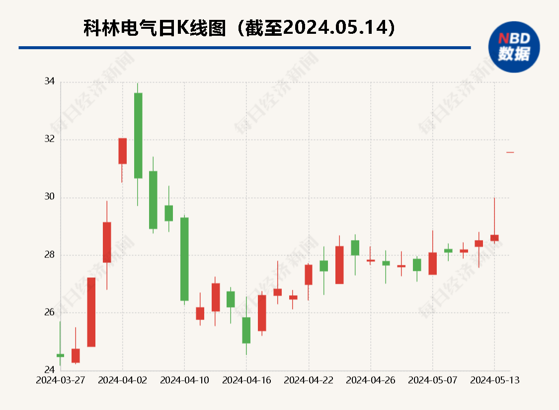 科林电气控制权争夺白热化：海信网能高价发起要约收购，控制权归属将画上句号？