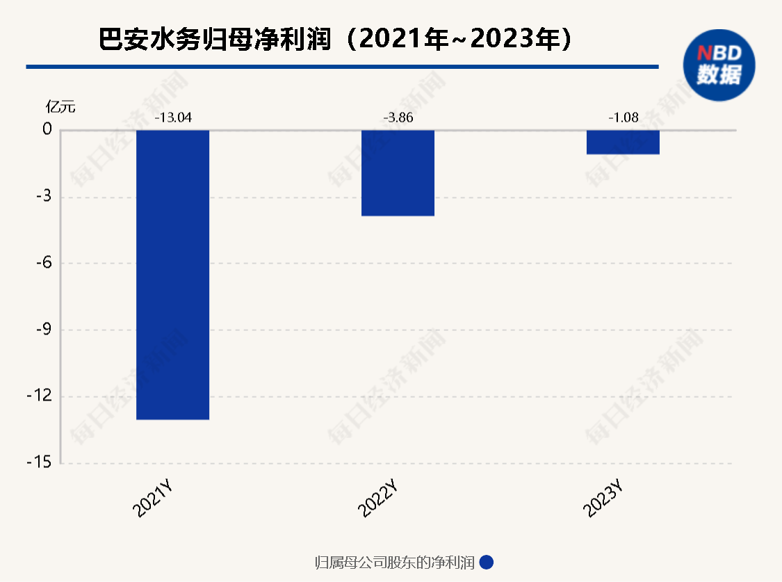 *ST巴安一日连收2份关注函 股价低于1元后董事长披露增持计划