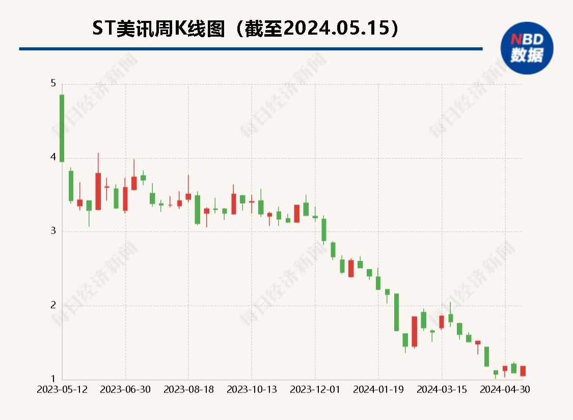 2022年财务报告信息披露不准确 *ST美讯及多位高管被监管警示