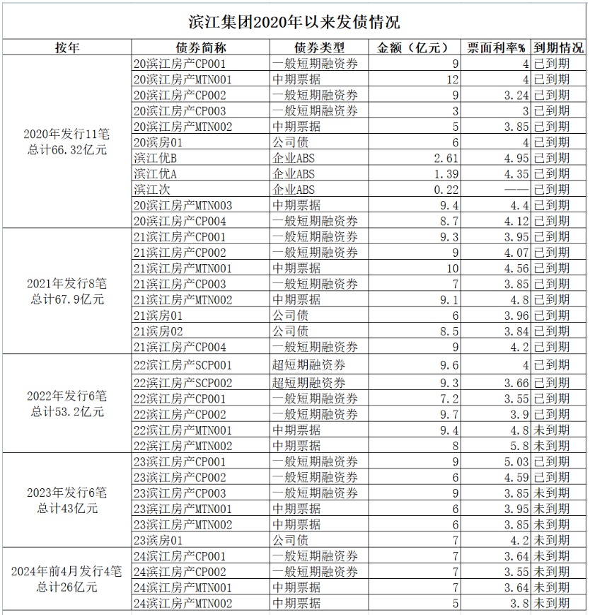 房企观察 | 逆市扩张后的压力，滨江集团受传闻困扰背后