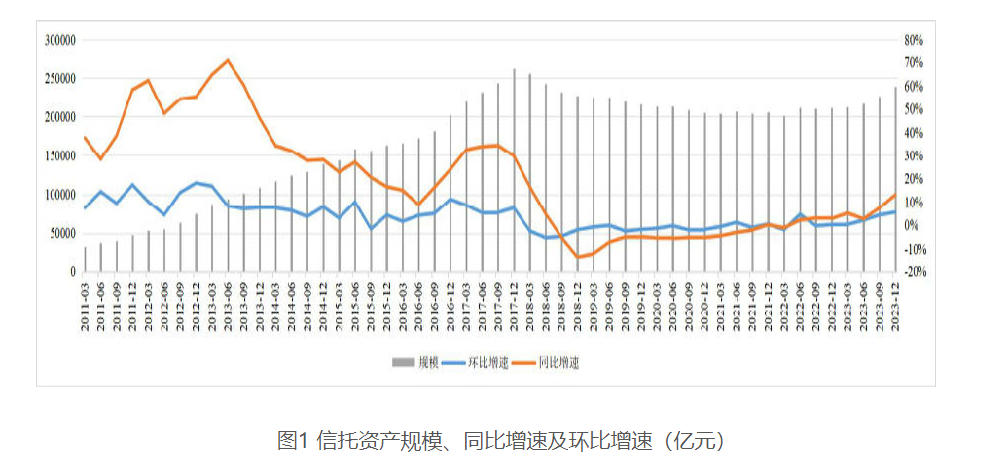 2023年我国信托资产规模升至23.92万亿元