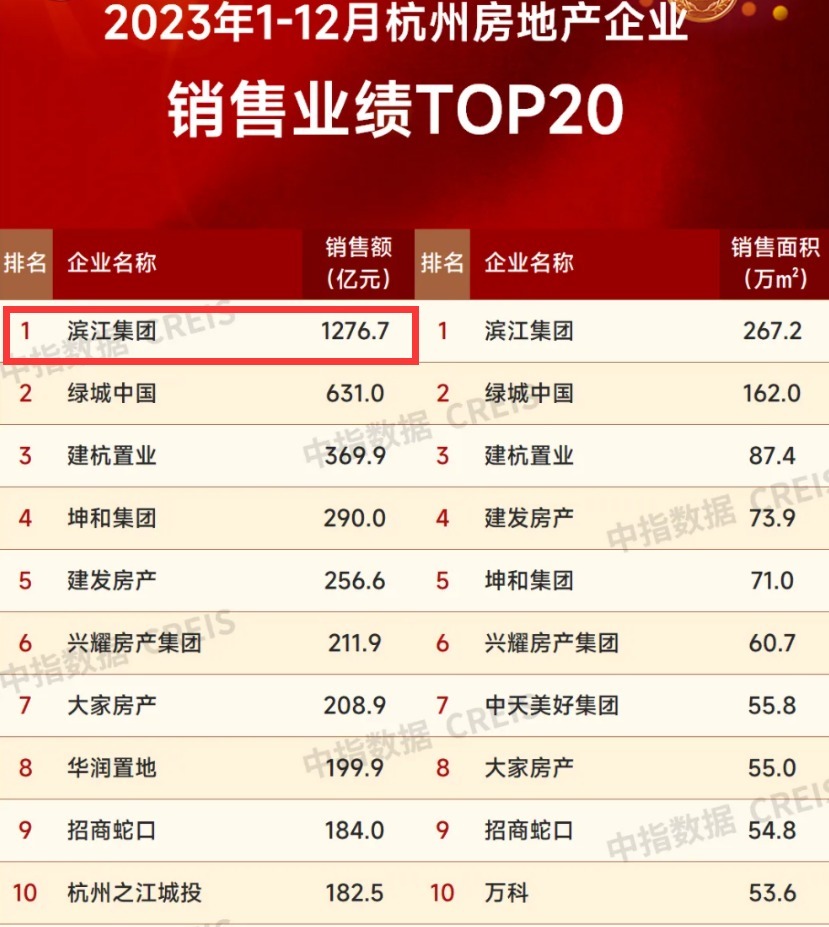 房企观察 | 逆市扩张后的压力，滨江集团受传闻困扰背后