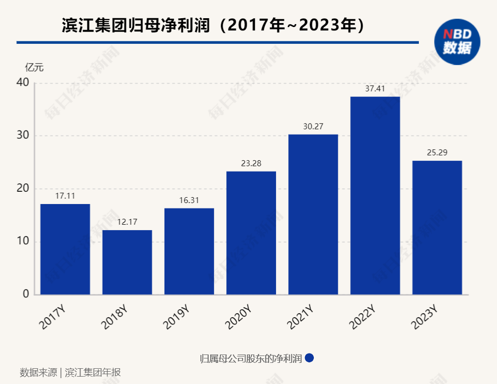 房企观察 | 逆市扩张后的压力，滨江集团受传闻困扰背后
